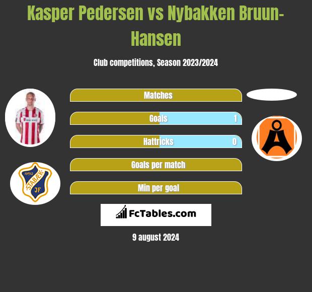 Kasper Pedersen vs Nybakken Bruun-Hansen h2h player stats