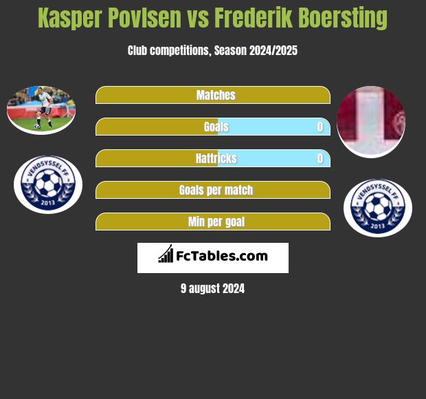 Kasper Povlsen vs Frederik Boersting h2h player stats