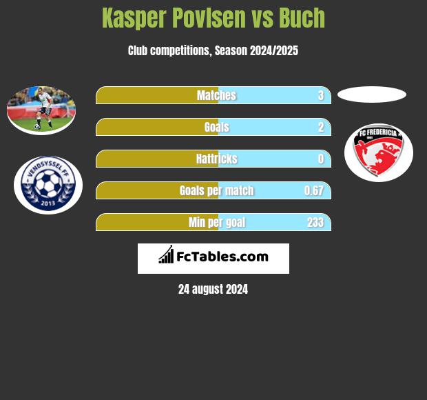 Kasper Povlsen vs Buch h2h player stats