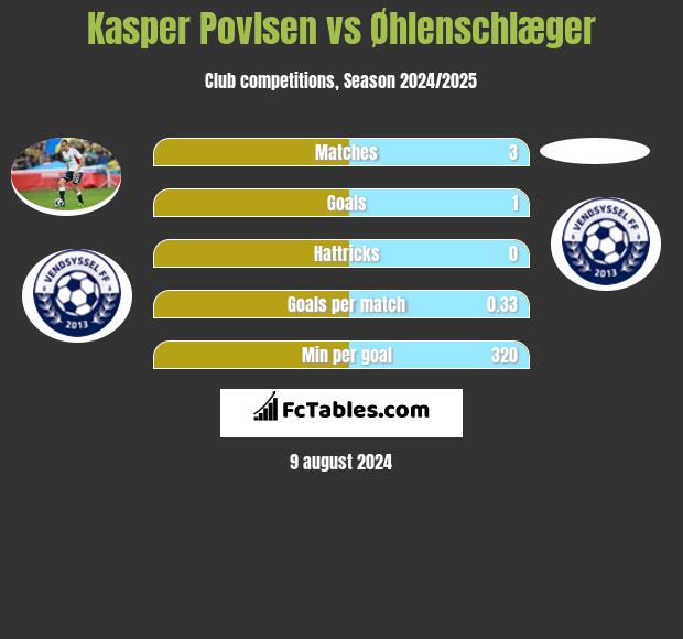 Kasper Povlsen vs Øhlenschlæger h2h player stats