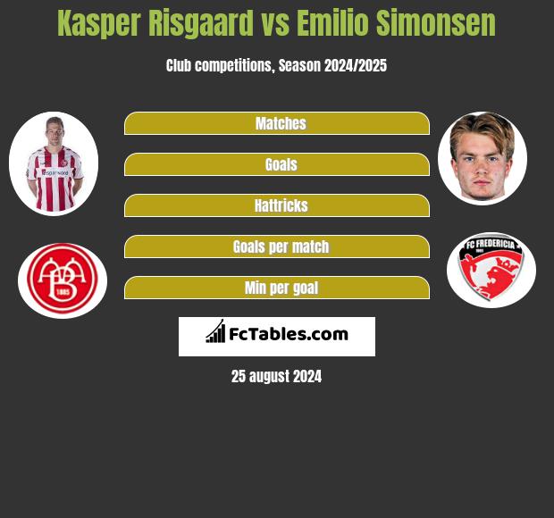 Kasper Risgaard vs Emilio Simonsen h2h player stats