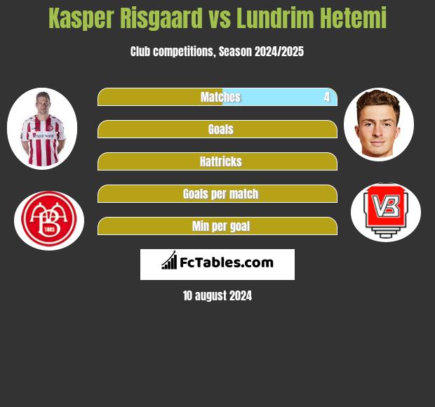 Kasper Risgaard vs Lundrim Hetemi h2h player stats