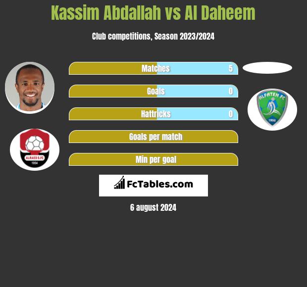 Kassim Abdallah vs Al Daheem h2h player stats