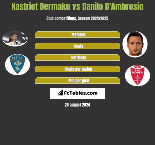 Kastriot Dermaku vs Danilo D'Ambrosio h2h player stats