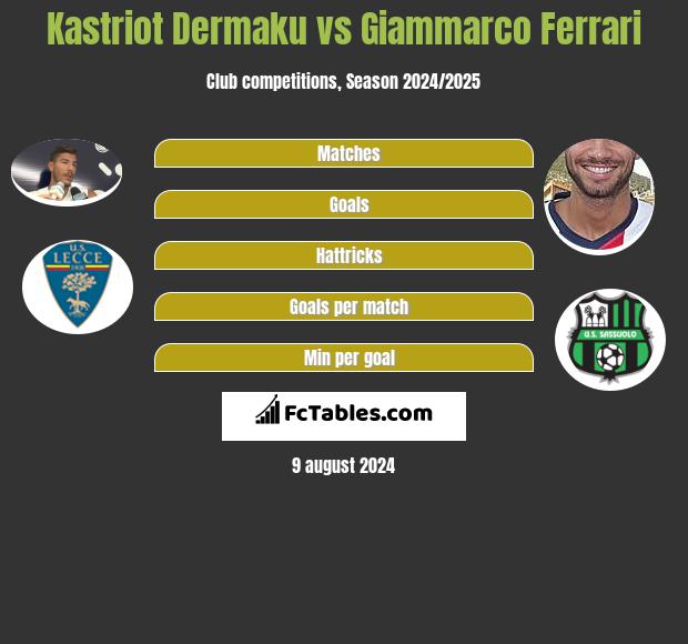 Kastriot Dermaku vs Giammarco Ferrari h2h player stats