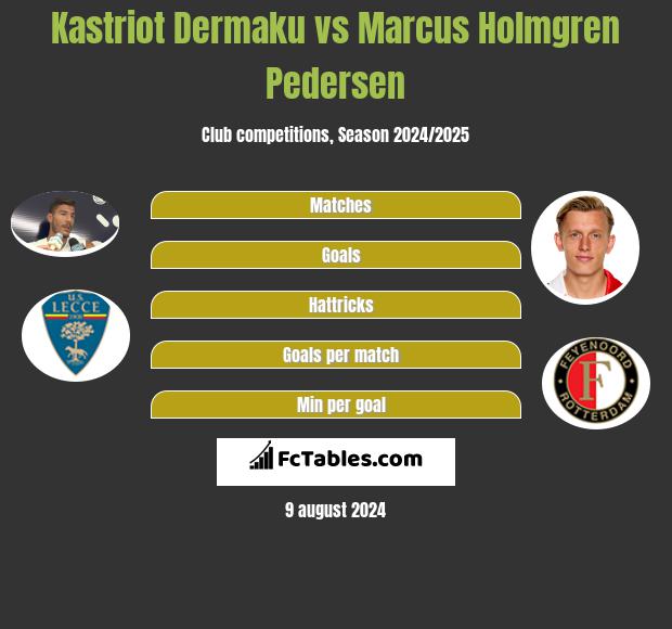 Kastriot Dermaku vs Marcus Holmgren Pedersen h2h player stats