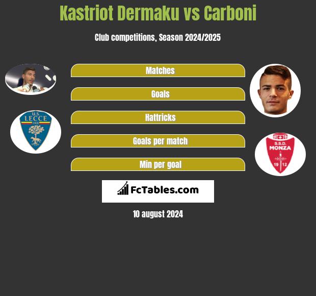 Kastriot Dermaku vs Carboni h2h player stats