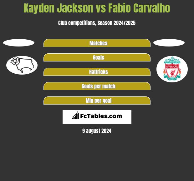 Kayden Jackson vs Fabio Carvalho h2h player stats