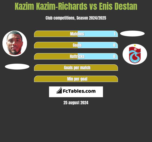 Kazim Kazim-Richards vs Enis Destan h2h player stats