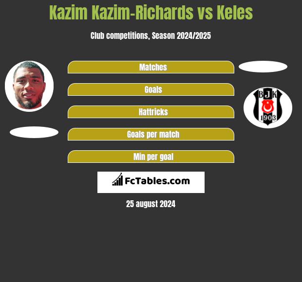 Kazim Kazim-Richards vs Keles h2h player stats