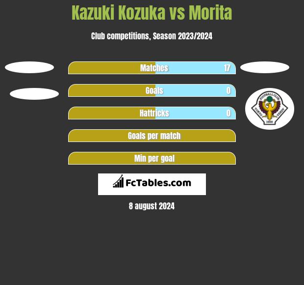 Kazuki Kozuka vs Morita h2h player stats