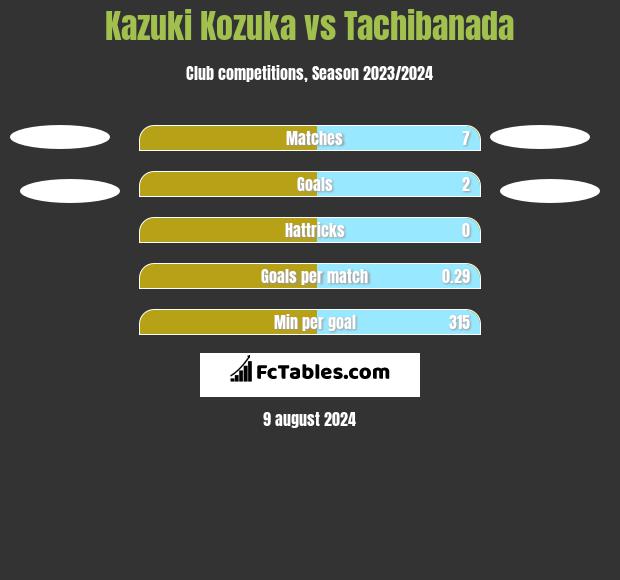 Kazuki Kozuka vs Tachibanada h2h player stats