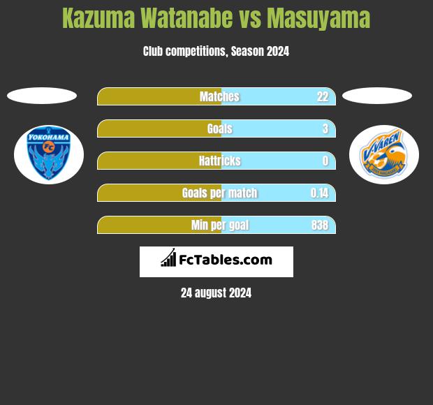 Kazuma Watanabe vs Masuyama h2h player stats