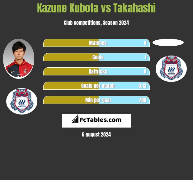 Kazune Kubota vs Takahashi h2h player stats