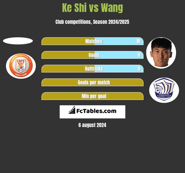 Ke Shi vs Wang h2h player stats