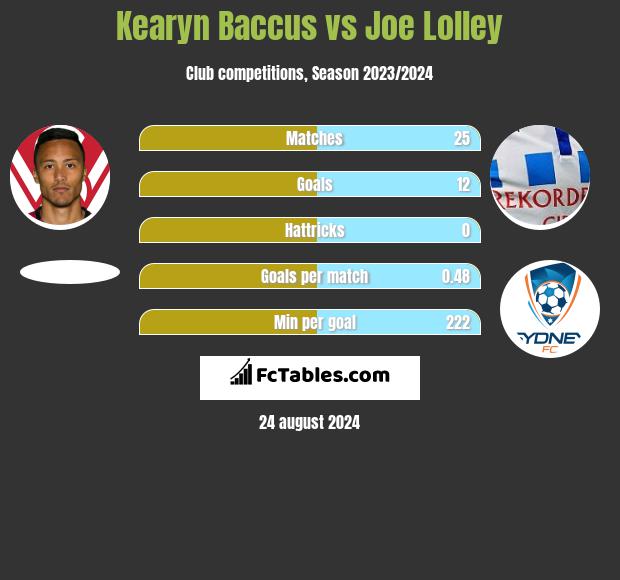 Kearyn Baccus vs Joe Lolley h2h player stats