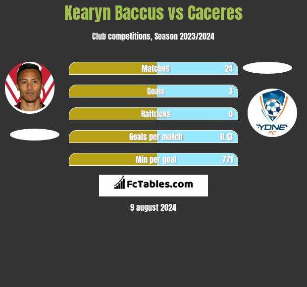 Kearyn Baccus vs Caceres h2h player stats