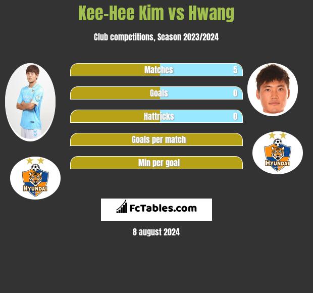 Kee-Hee Kim vs Hwang h2h player stats