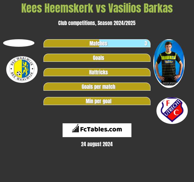 Kees Heemskerk vs Vasilios Barkas h2h player stats