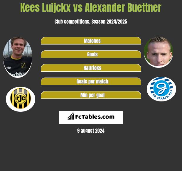 Kees Luijckx vs Alexander Buettner h2h player stats