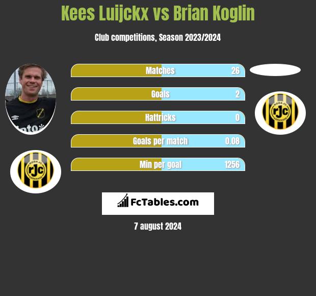 Kees Luijckx vs Brian Koglin h2h player stats