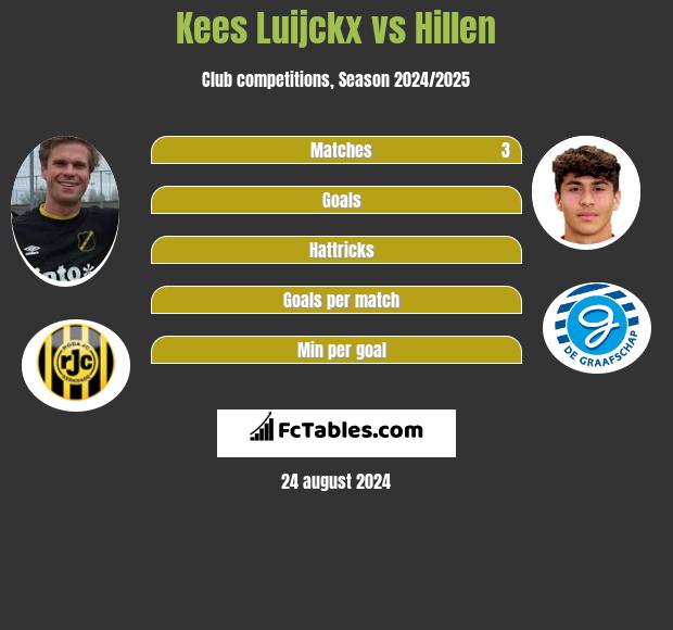 Kees Luijckx vs Hillen h2h player stats