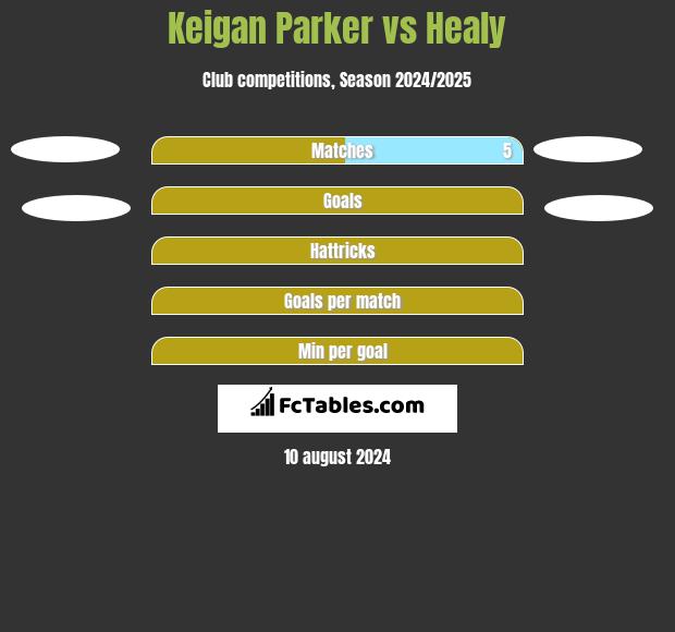 Keigan Parker vs Healy h2h player stats