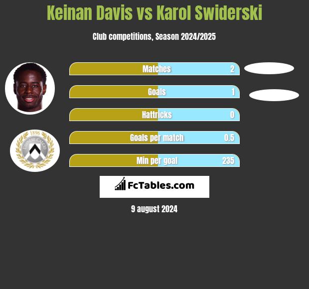 Keinan Davis vs Karol Świderski h2h player stats