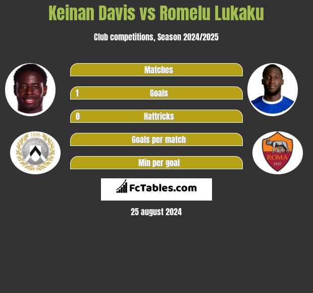 Keinan Davis vs Romelu Lukaku h2h player stats