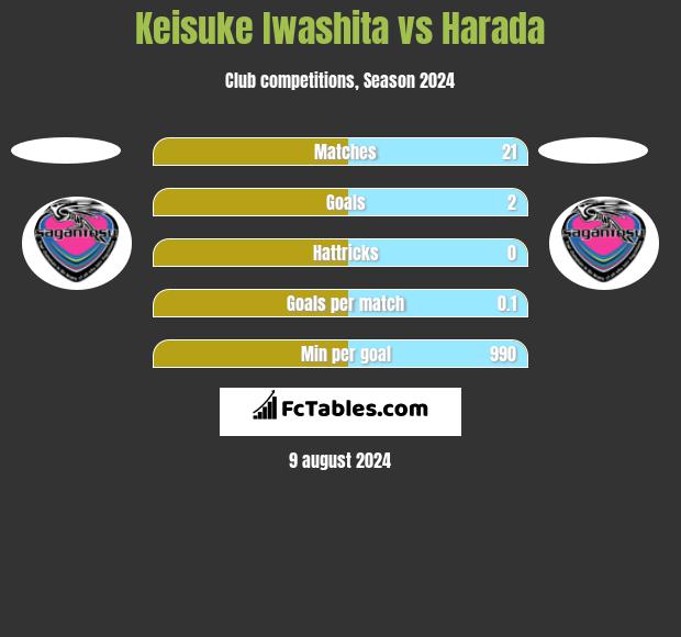 Keisuke Iwashita vs Harada h2h player stats