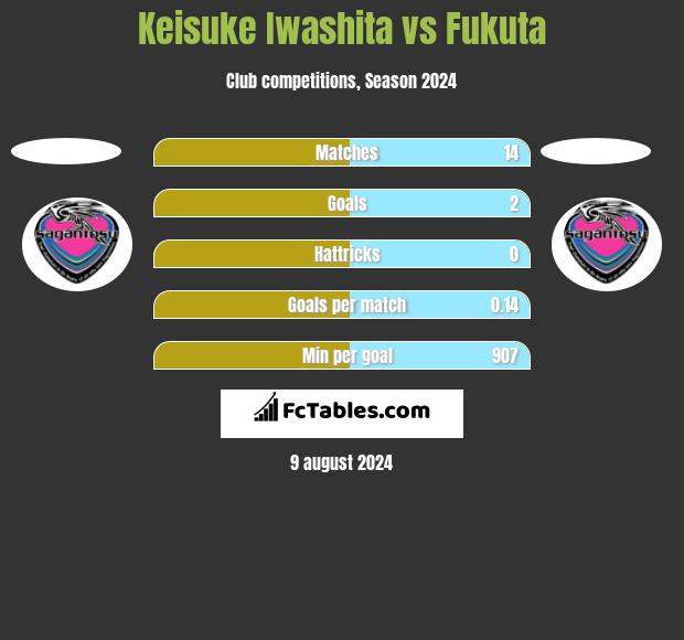 Keisuke Iwashita vs Fukuta h2h player stats