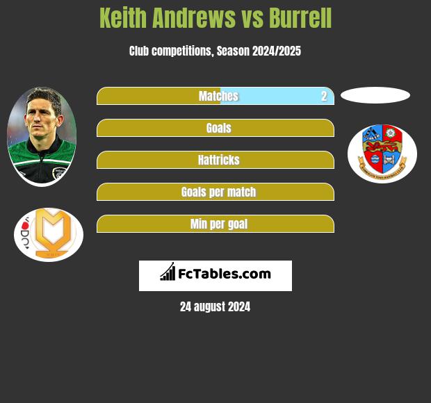 Keith Andrews vs Burrell h2h player stats