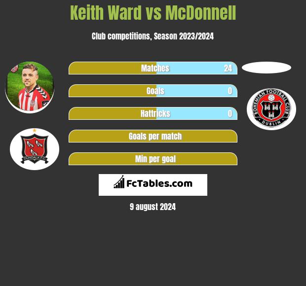 Keith Ward vs McDonnell h2h player stats