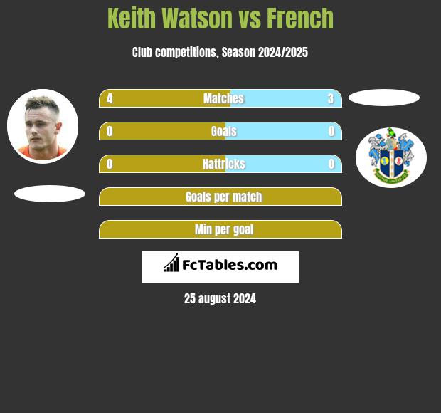 Keith Watson vs French h2h player stats