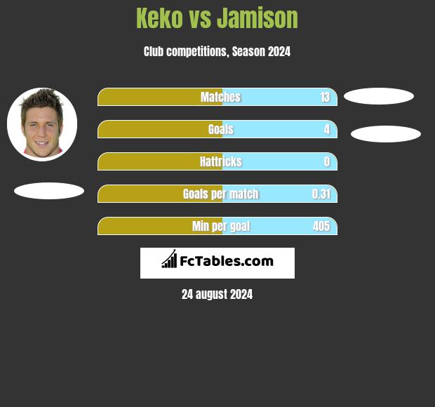 Keko vs Jamison h2h player stats