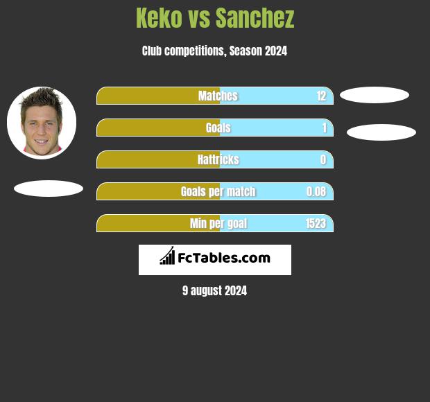 Keko vs Sanchez h2h player stats