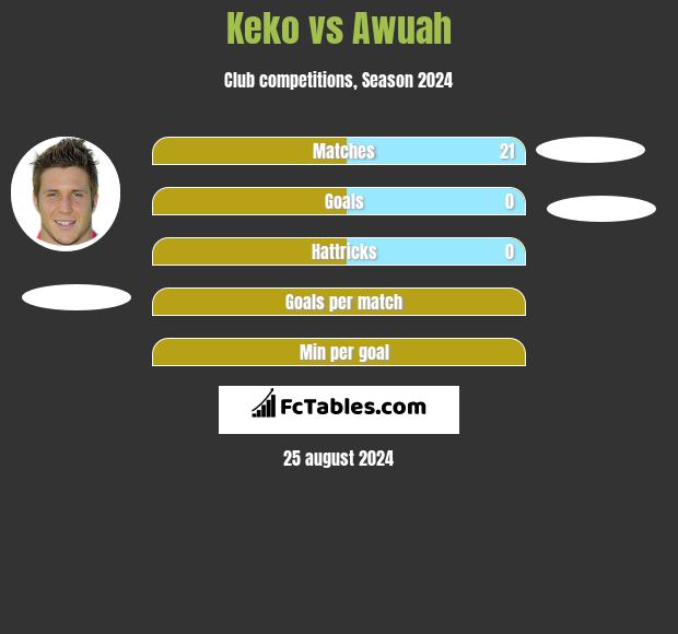 Keko vs Awuah h2h player stats