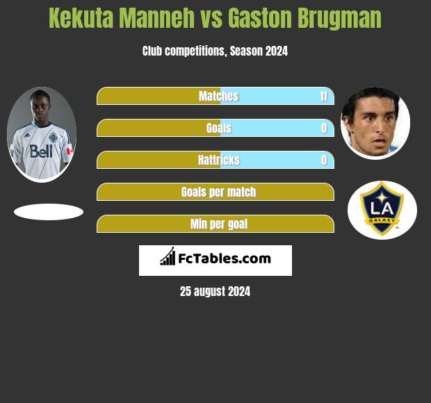 Kekuta Manneh vs Gaston Brugman h2h player stats