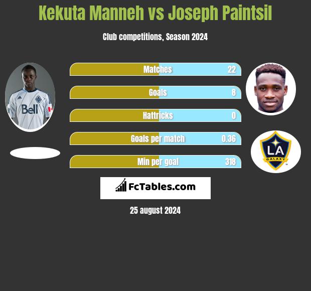 Kekuta Manneh vs Joseph Paintsil h2h player stats