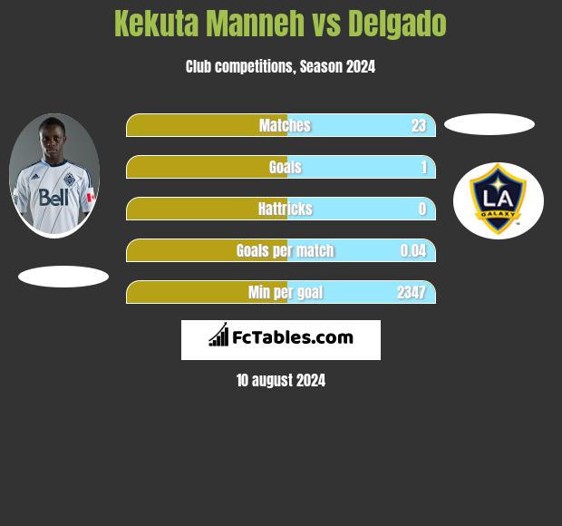 Kekuta Manneh vs Delgado h2h player stats