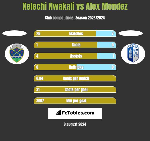 Kelechi Nwakali vs Alex Mendez h2h player stats