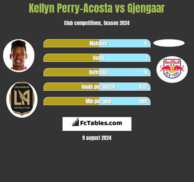 Kellyn Perry-Acosta vs Gjengaar h2h player stats