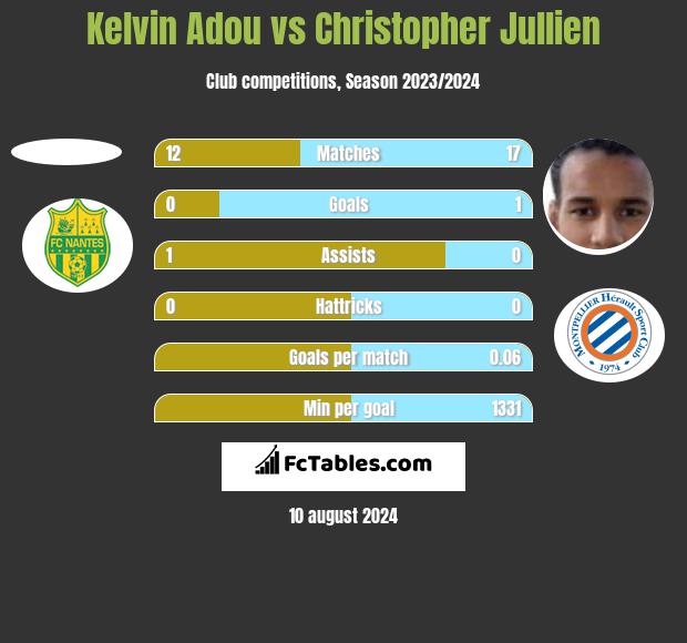 Kelvin Adou vs Christopher Jullien h2h player stats