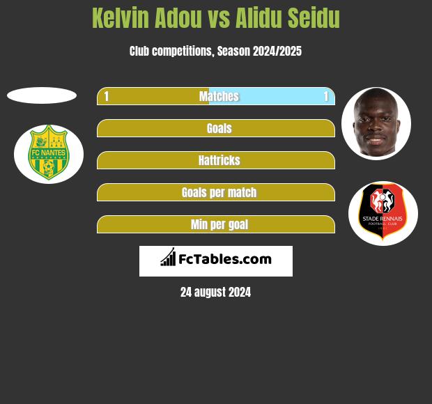 Kelvin Adou vs Alidu Seidu h2h player stats