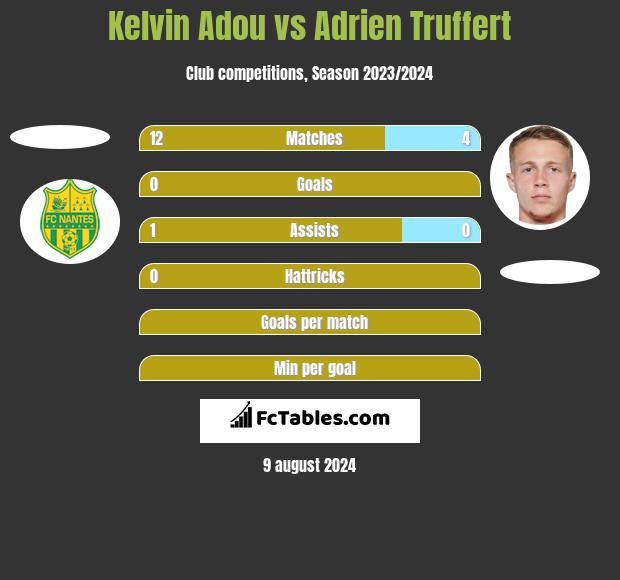 Kelvin Adou vs Adrien Truffert h2h player stats