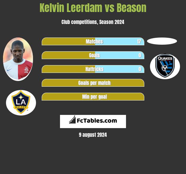 Kelvin Leerdam vs Beason h2h player stats