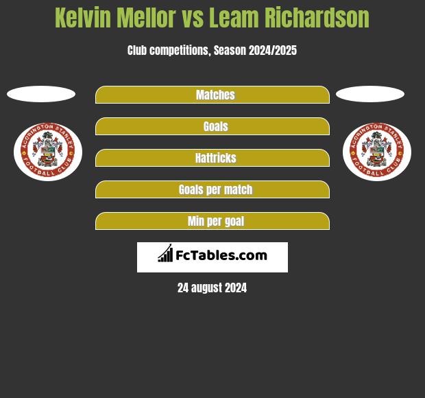 Kelvin Mellor vs Leam Richardson h2h player stats