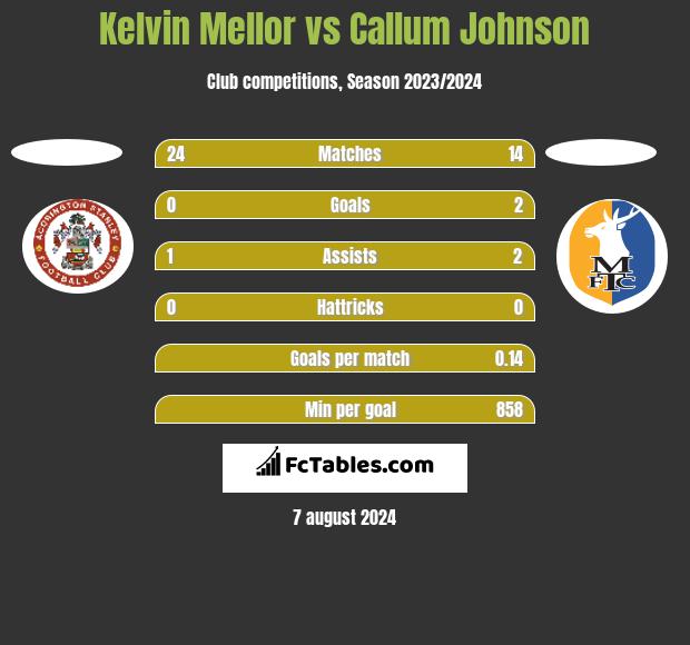 Kelvin Mellor vs Callum Johnson h2h player stats