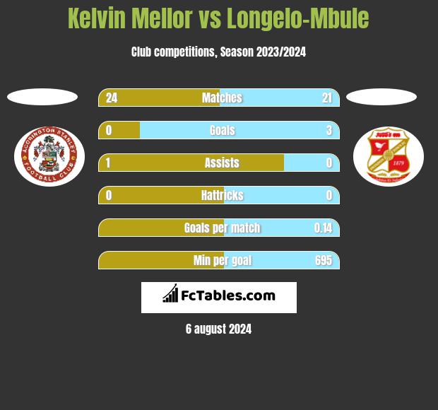 Kelvin Mellor vs Longelo-Mbule h2h player stats