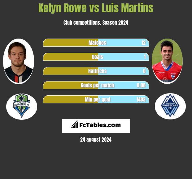 Kelyn Rowe vs Luis Martins h2h player stats